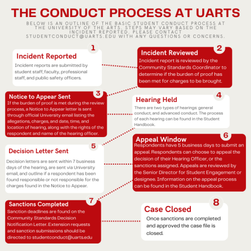 Infographic regarding UArts student conduct process. See paragraph below image for detailed explanation of infographic